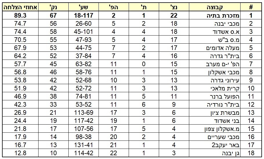 ילדים ב' שפלה 24-25 - ג'וניורליג